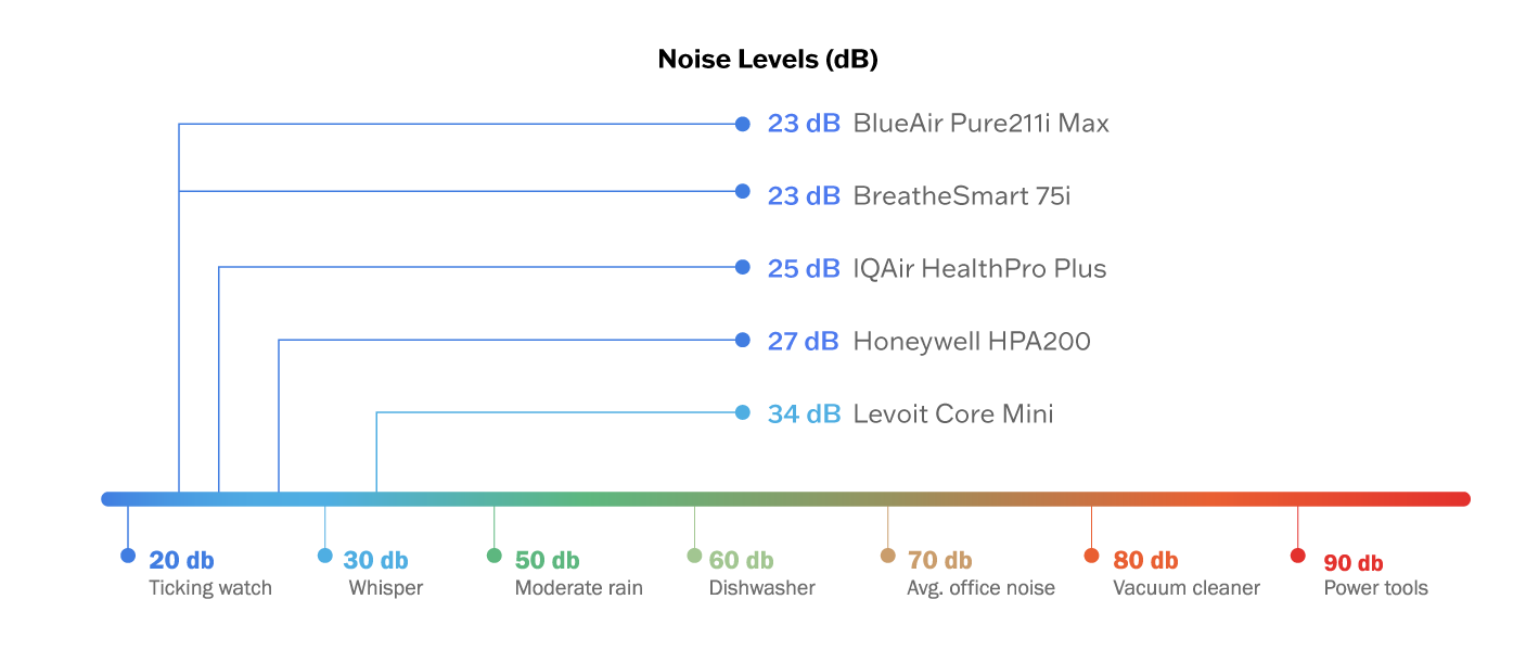 A chart showing the noise levels of air purifiers for allergies