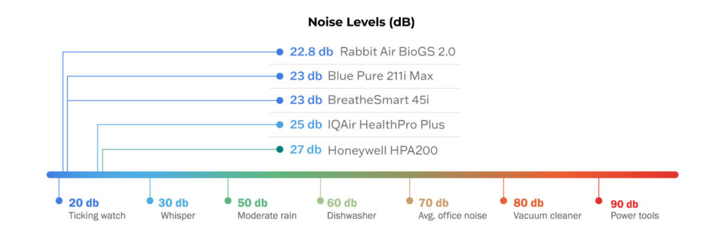 A chart showing the noise level of different air purifiers for Allergies