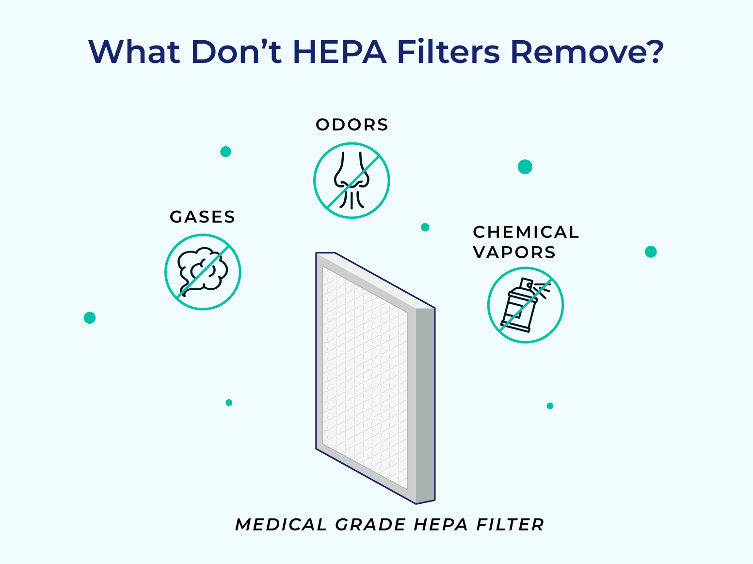 An infographic showing an air-filter in the center with 3 icons floating around it to show what the HEPA filters aren't able to remove from the air. HEPA filters can't remove gases, odors, and chemical vapors (VOCs)