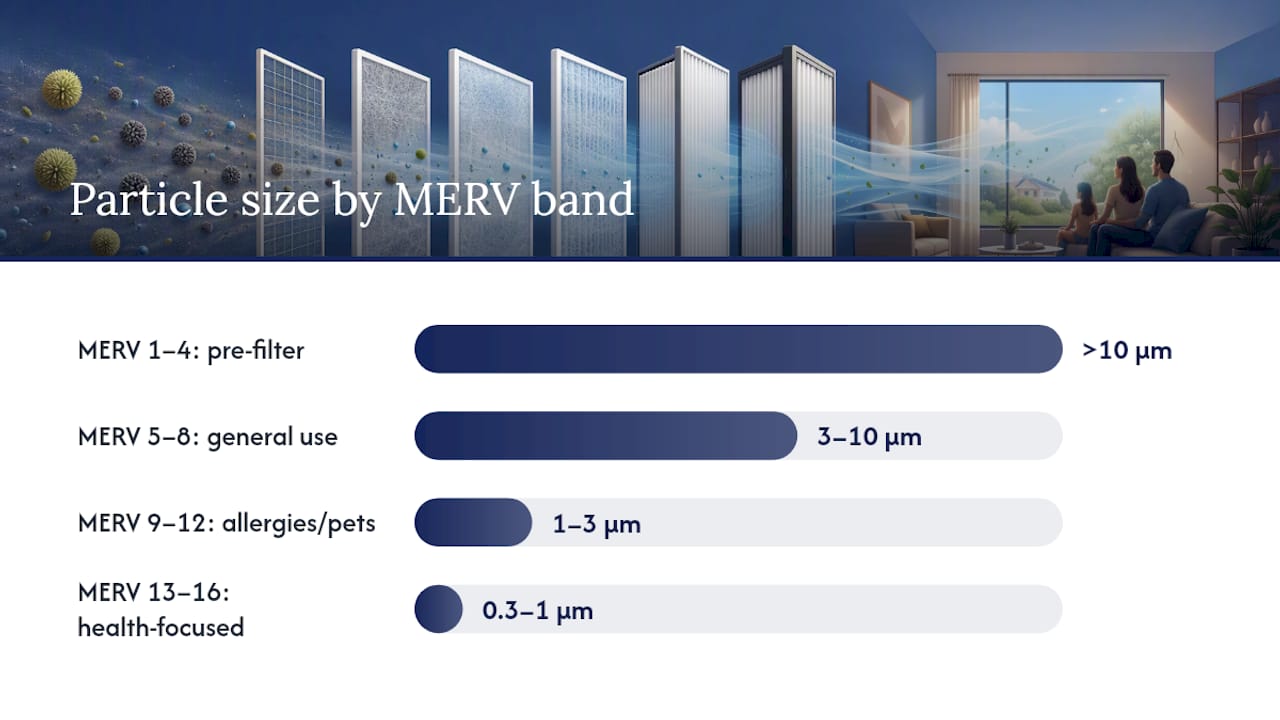 Diagram comparing MERV ratings by particle size and use