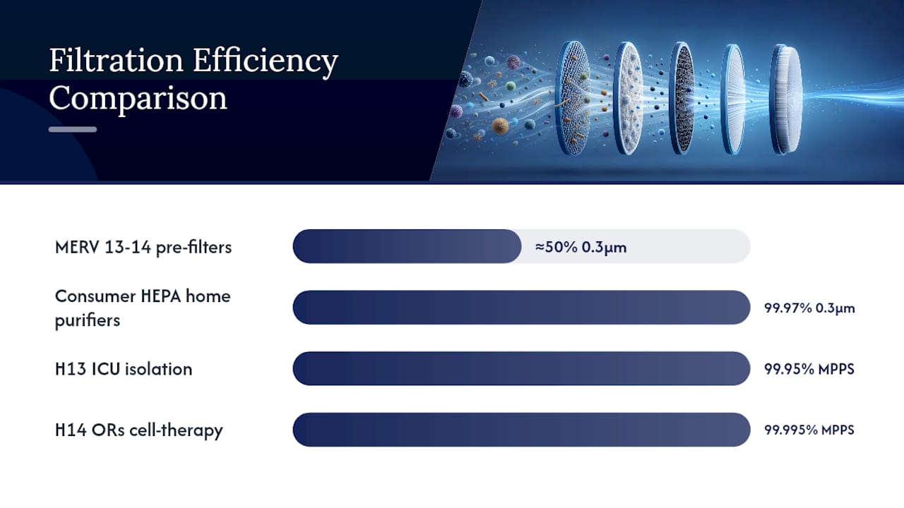 Chart comparing medical filtration grade efficiencies