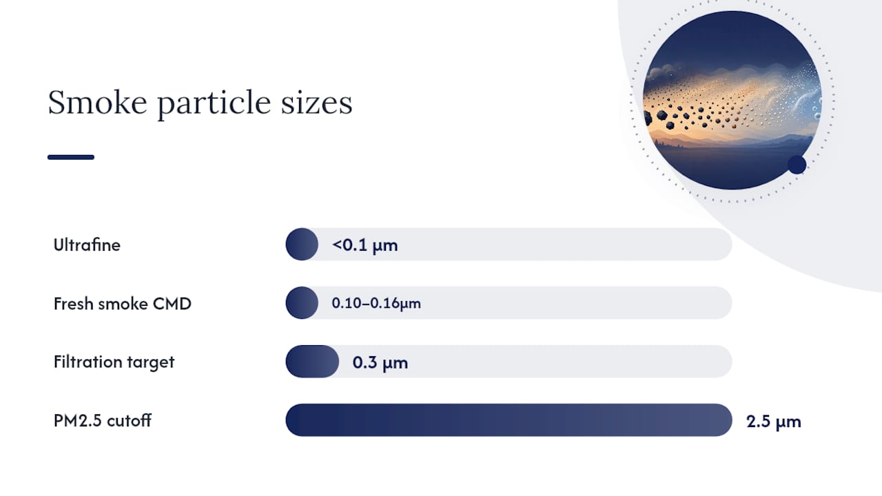 Diagram comparing smoke particle size ranges and counts