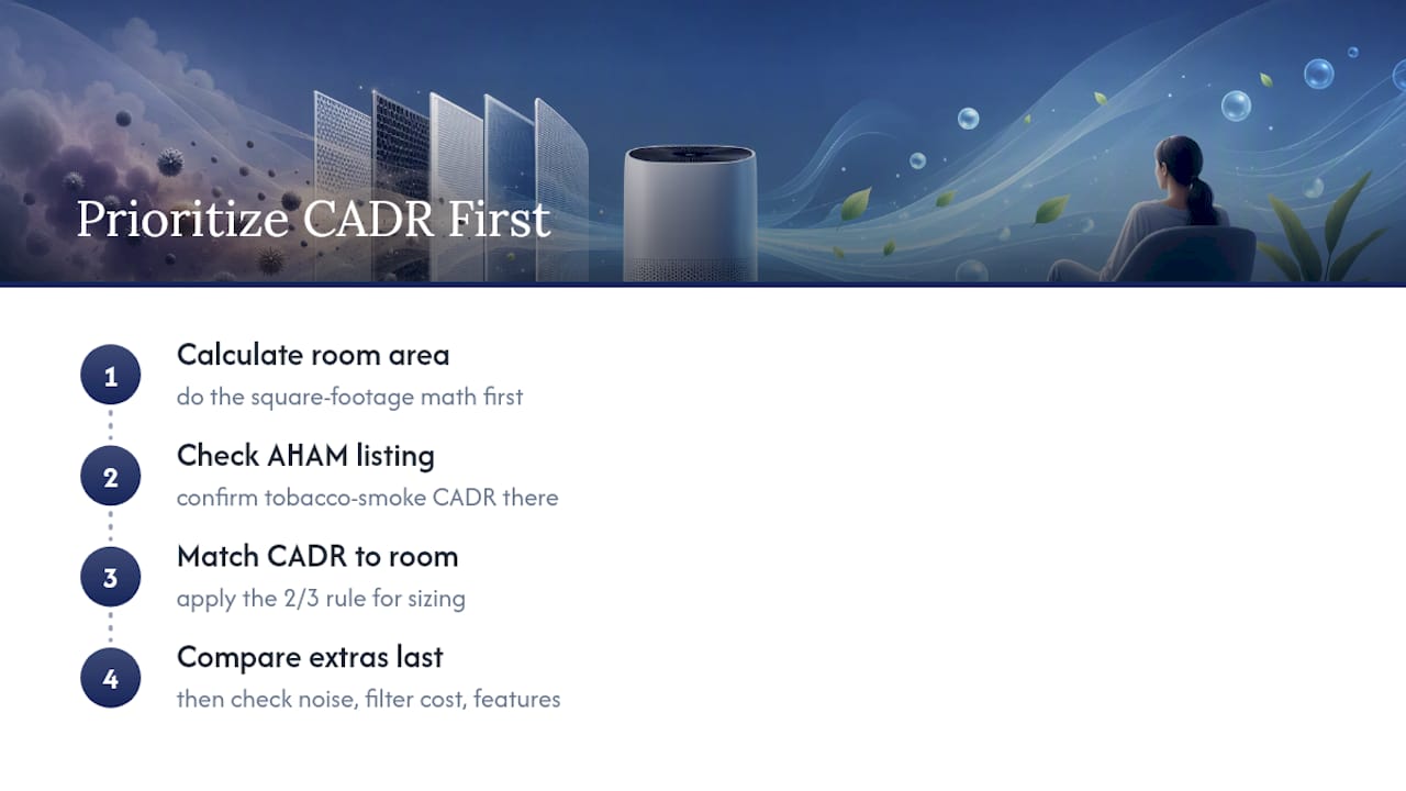 Why the CADR Number Matters More Than the Marketing — overview diagram
