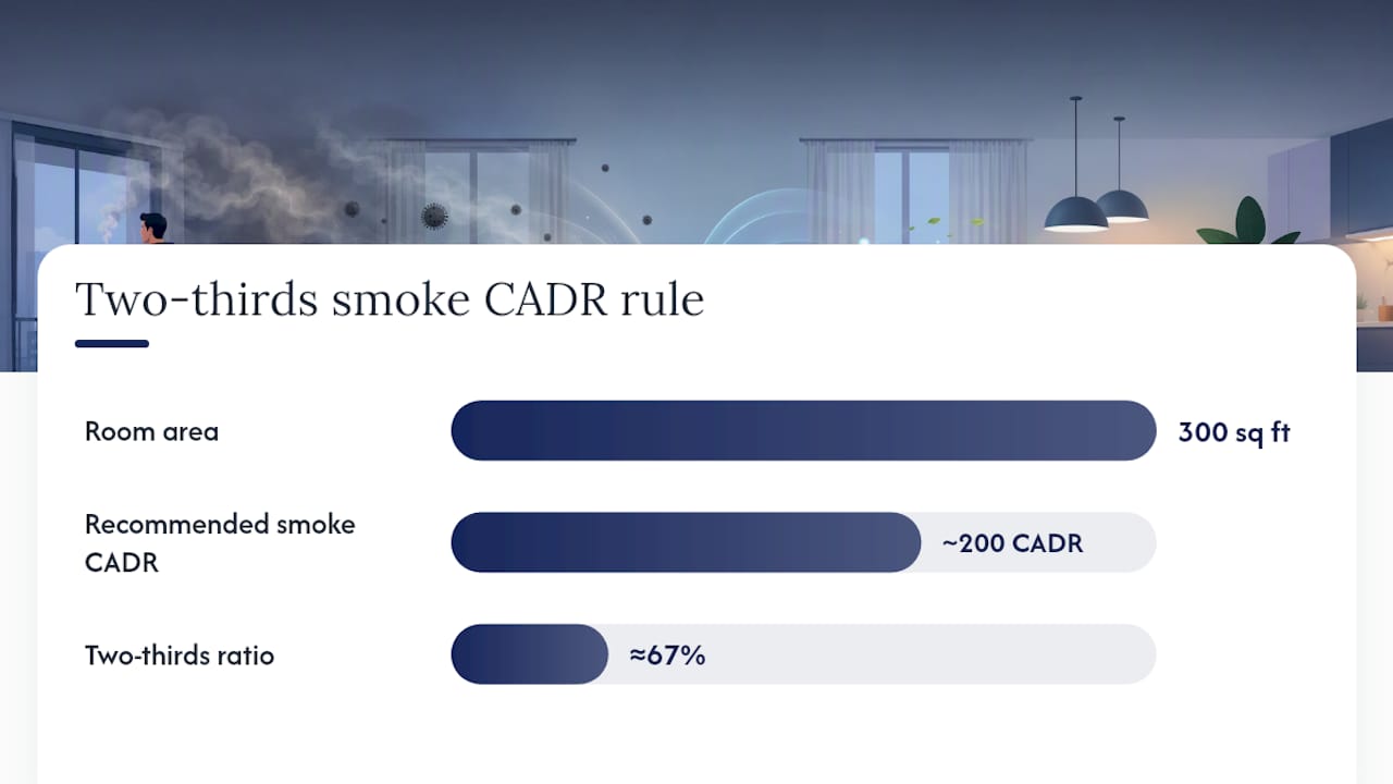 Two-thirds smoke CADR room sizing calculation